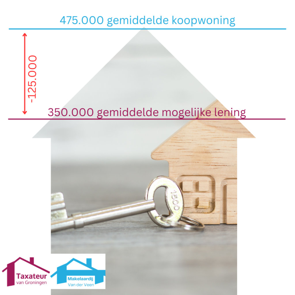 Gemiddelde prijs koopwoning versus gemiddelde leningsmogelijkheden. Tekort € 125.000